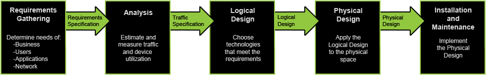 5 Phase Network Design Process